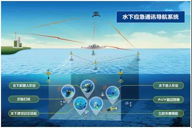 水下航行器导航方案与关键技术分析