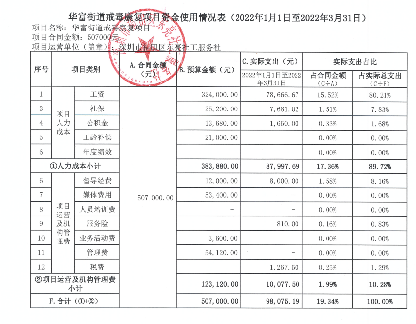 华富第一季度