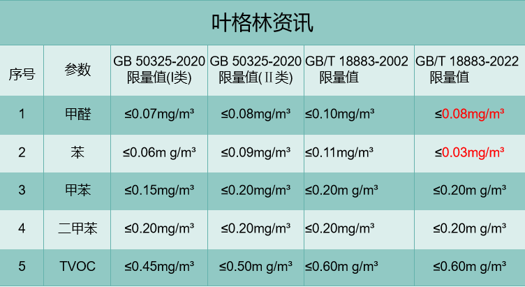 新老标准对比