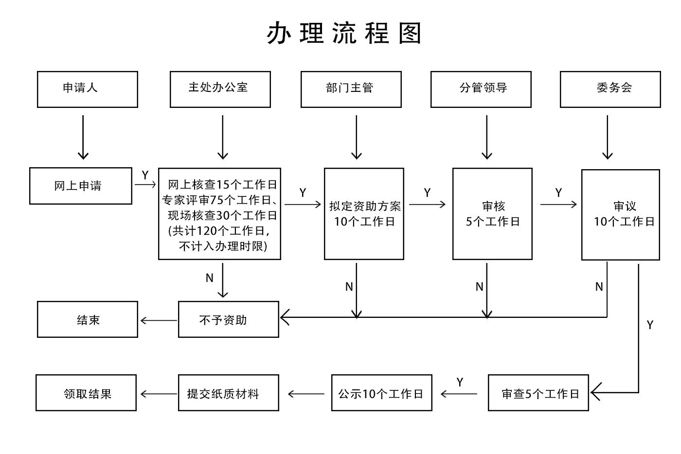 流程