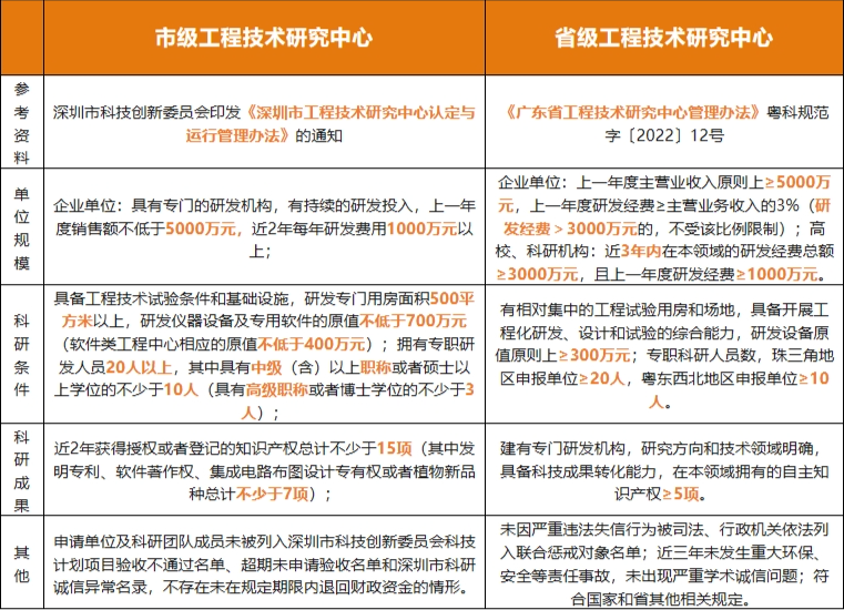 惠企政策|一文读懂企业技术中心、工程技术研究中心、工程研究中心的申报认...