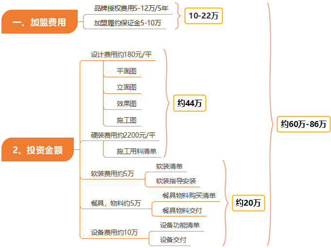 描述
