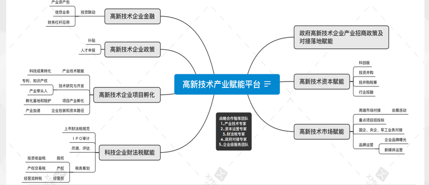 高新技术赋能