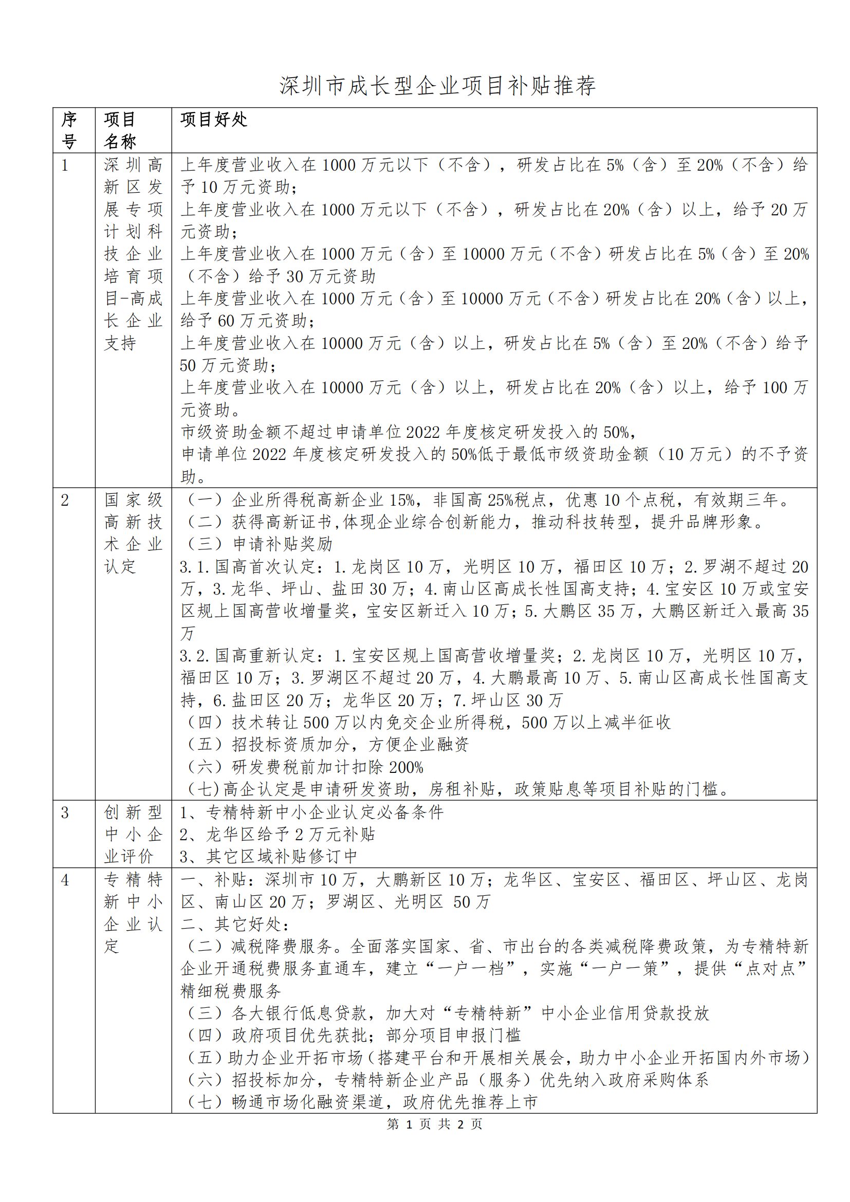 新-深圳市成长型企业项目补贴推荐-闭老师2024-03整理(1)_00