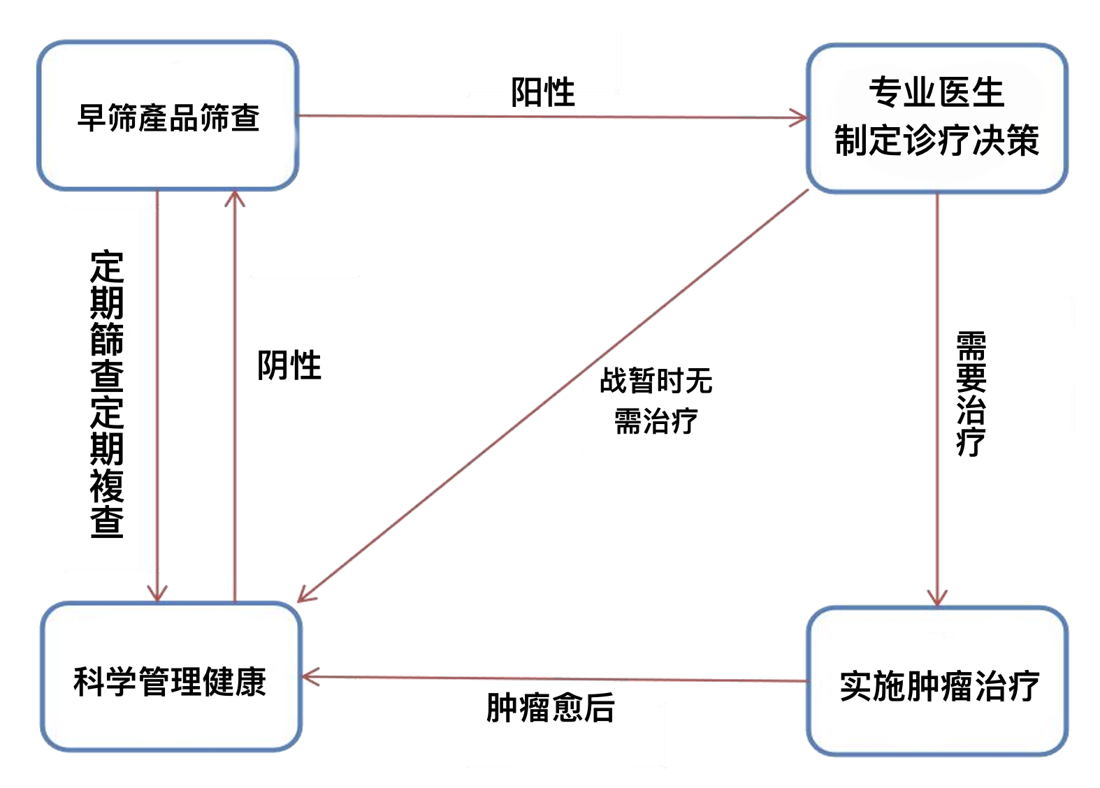 描述