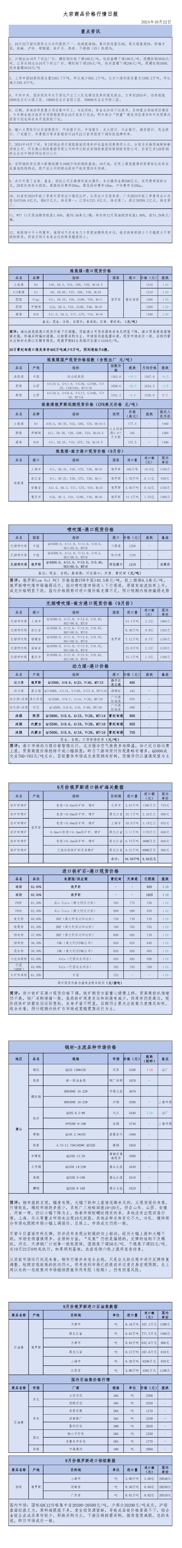 2024年10月22日大宗商品价格行情日报_00