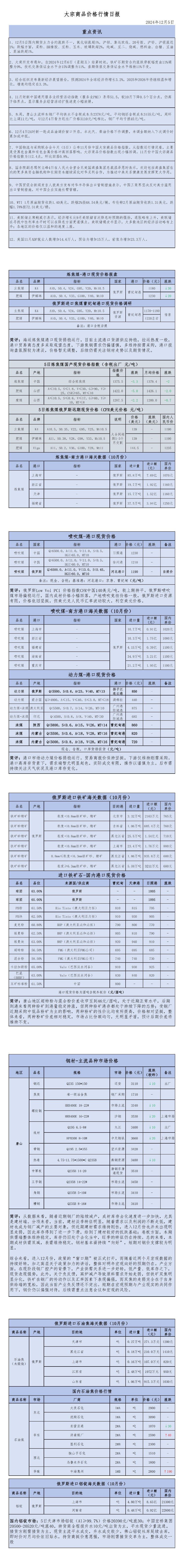 2024年12月5日大宗商品价格行情日报_00