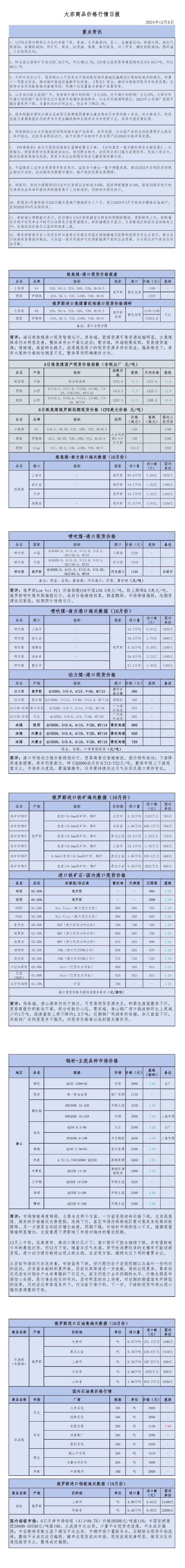 2024年12月6日大宗商品价格行情日报_00