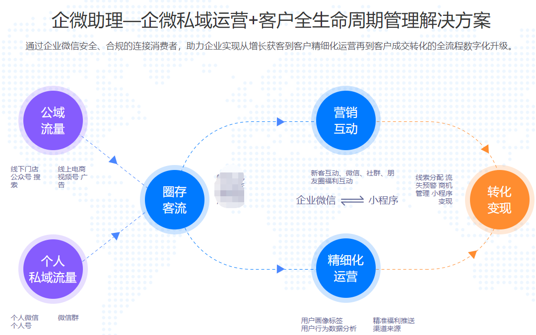 【企微宝企微助理】可以搭配微伴侣个微转企微MP加好友/群发内部好友/群发群/群发外部好友/ 定时群发/群发文字图片视频链接小程序