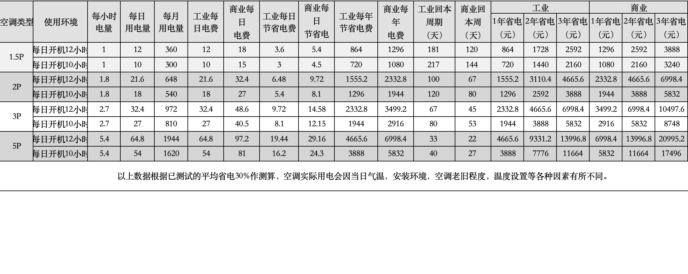 经济效益试算（每安装1台空调短期受益）