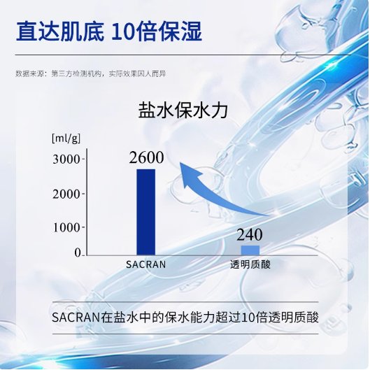 冈岛麻衣子博士从水前寺蓝藻中提取出全新多糖成分“SACRAN”, 具有10倍玻尿酸保水力， 5000倍自身重量的吸水力的科学价值。