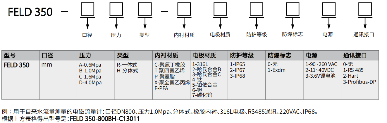 FESKS费思克 电磁流量计选型