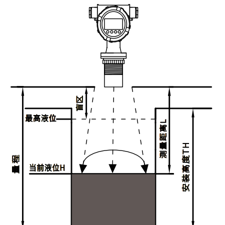 FESKS费思克 超声波液位测量原理示意图