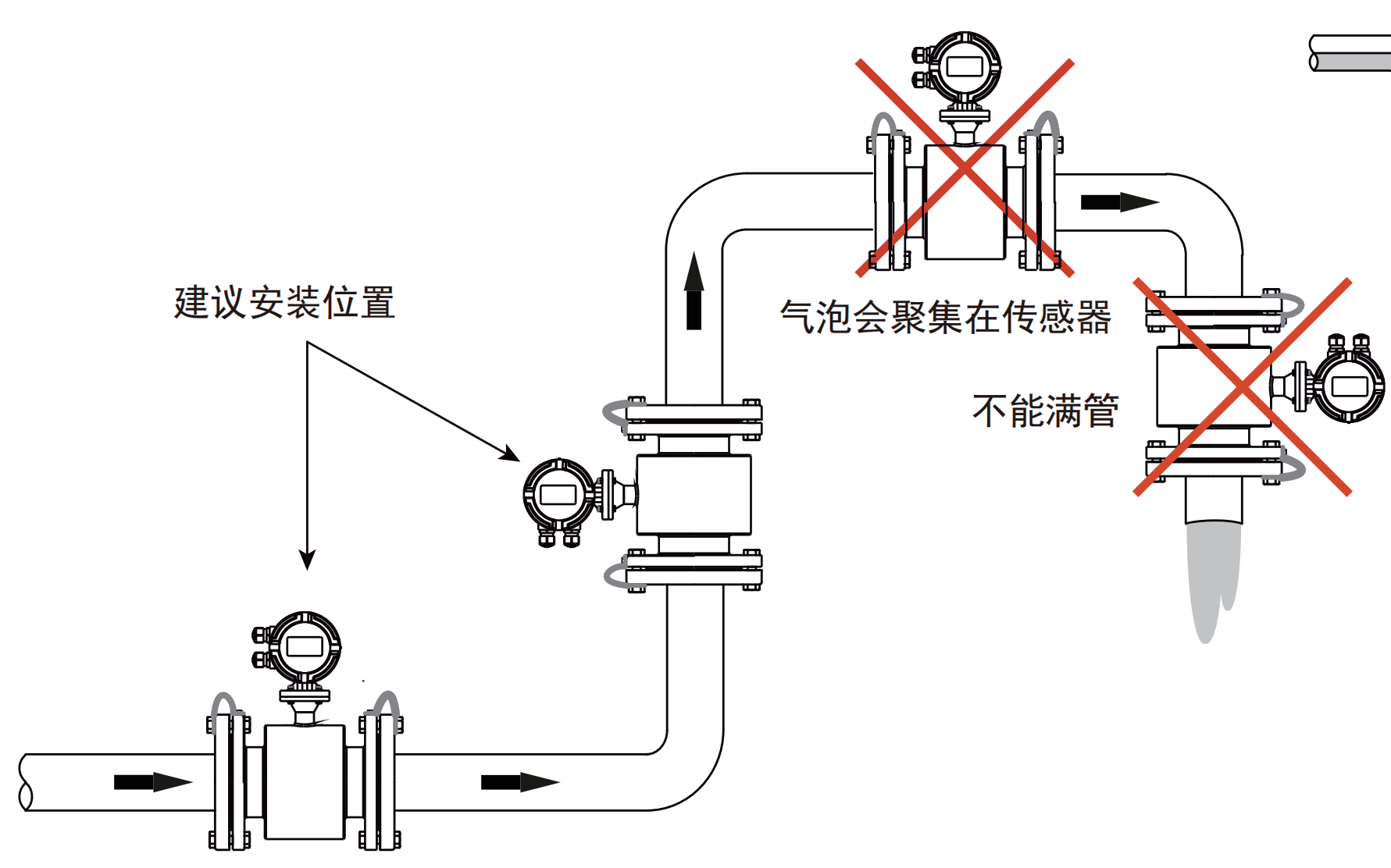 FESKS费思克 流量计安装要求2