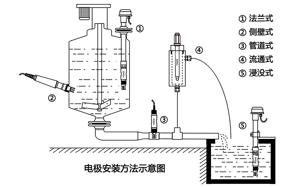 费思克 耐氢氟酸pH电极安装方式示意图