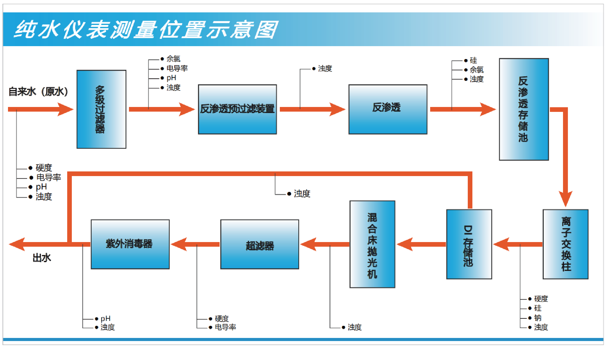 纯水反渗透分析仪表安装图