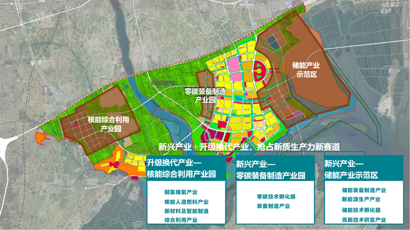 产业方向