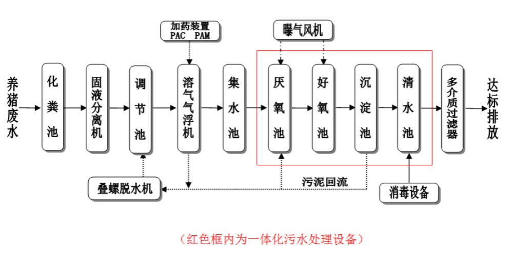 濰坊效果-濰坊養殖場廢水處理設備-濰坊養殖場汙水消毒設備-畜禽廢