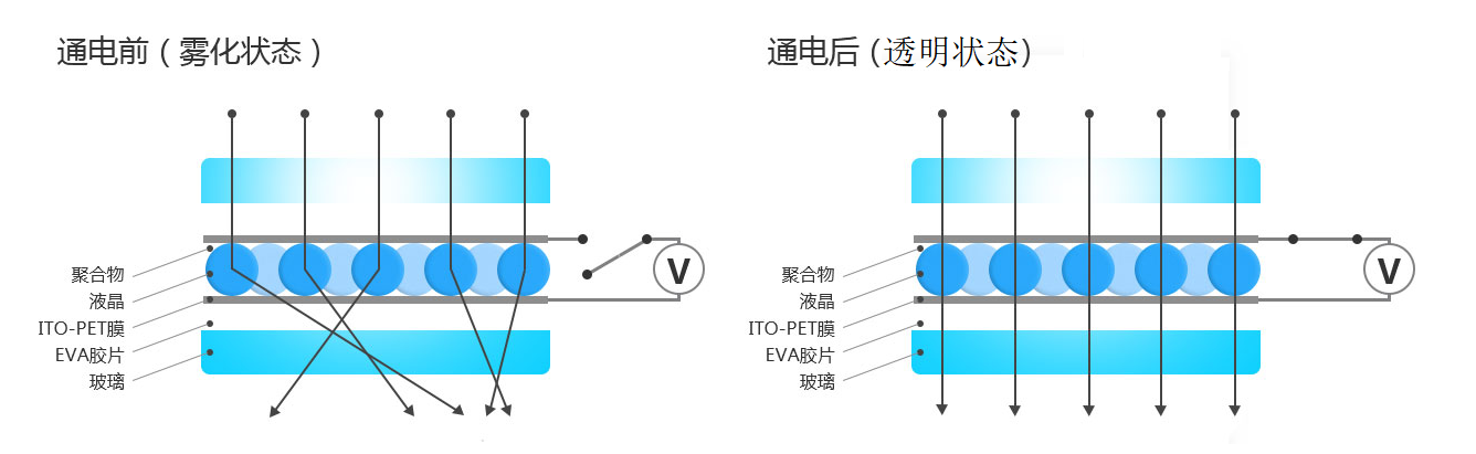 太原調光霧化玻璃生產加工...