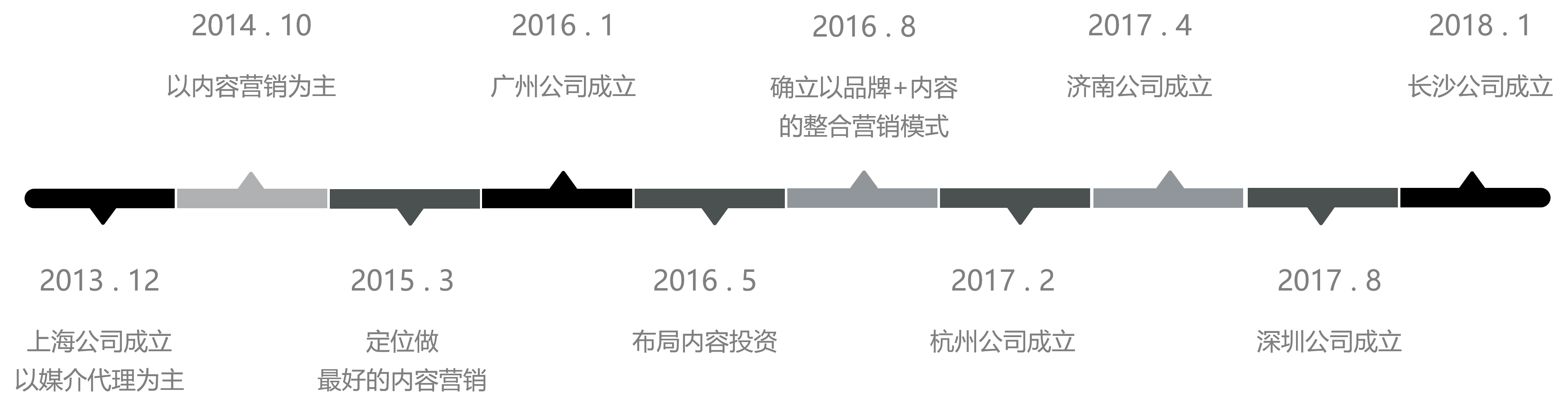 描述