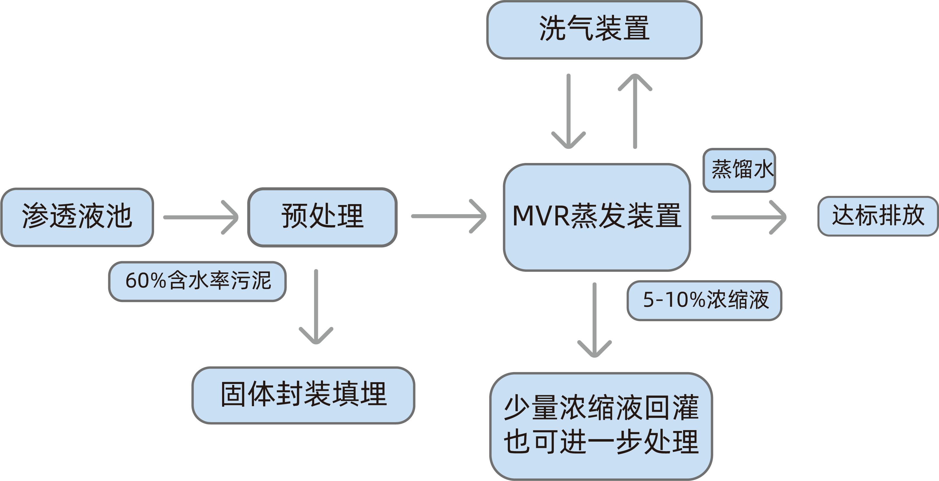 垃圾渗滤液10%回灌工艺