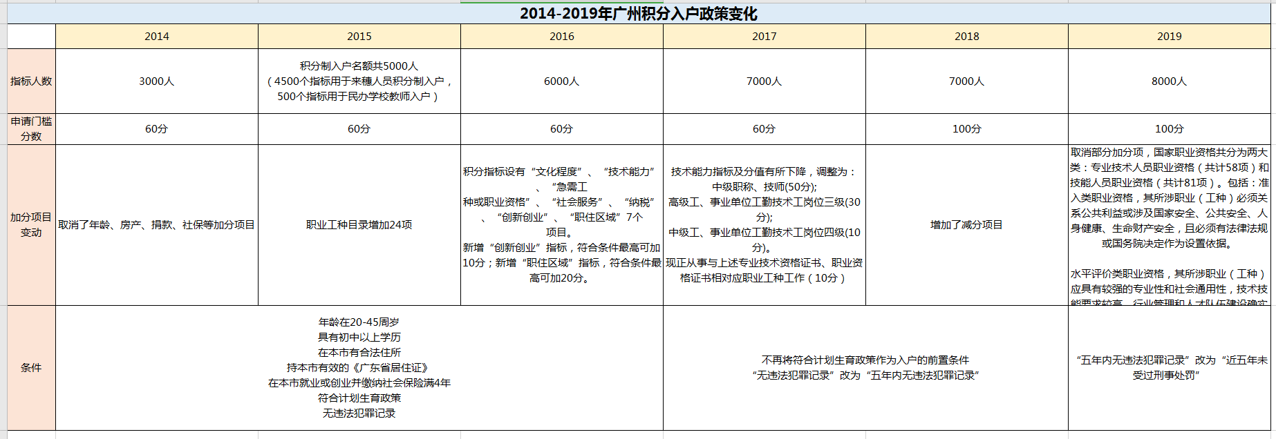 積分廣州入戶政策變化