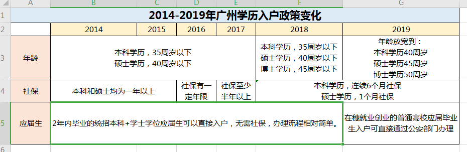 广州入户政策学历入户变化