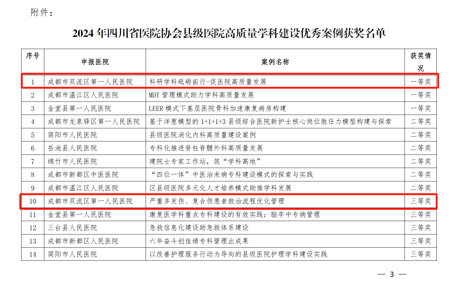 我院在“2024年县级医院高质量学科建设案例大赛”中收获佳绩