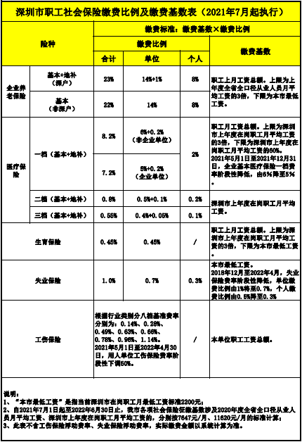 深圳市职工社保缴费比例及缴费基数表2021年7月起执行