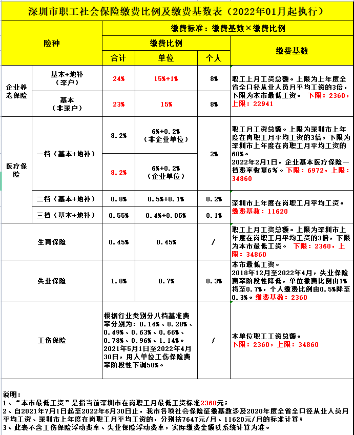 深圳社保缴费标准 202201