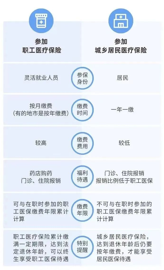 職工醫(yī)保與居民醫(yī)保區(qū)別