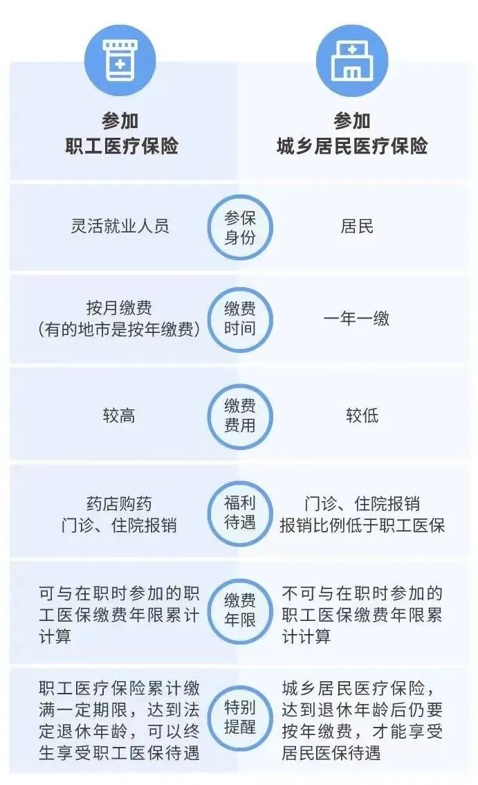 职工医保与居民医保区别