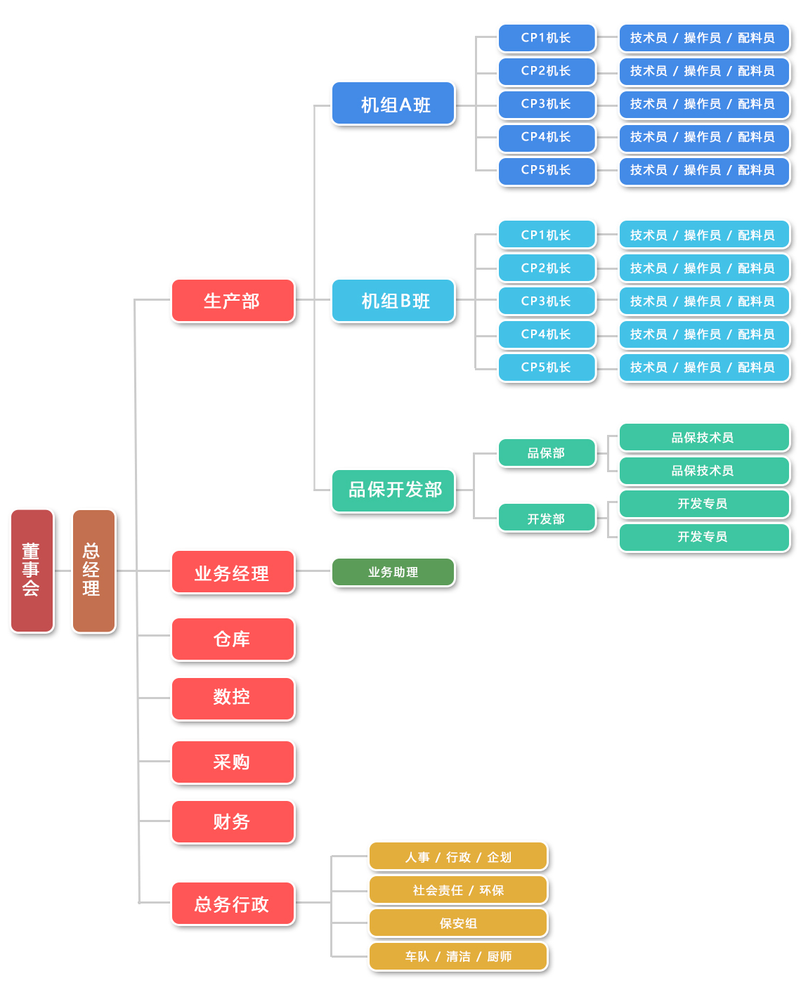 描述