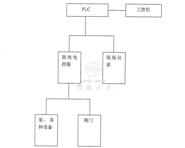 （1）自动控制系统方框图和系统控制方式