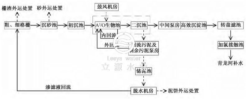 方案工艺流程图