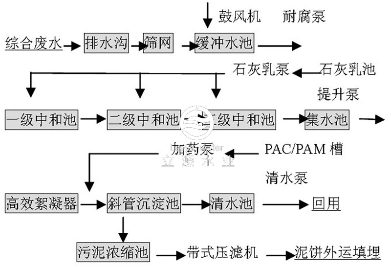 斜管沉淀池废水处理工艺流程