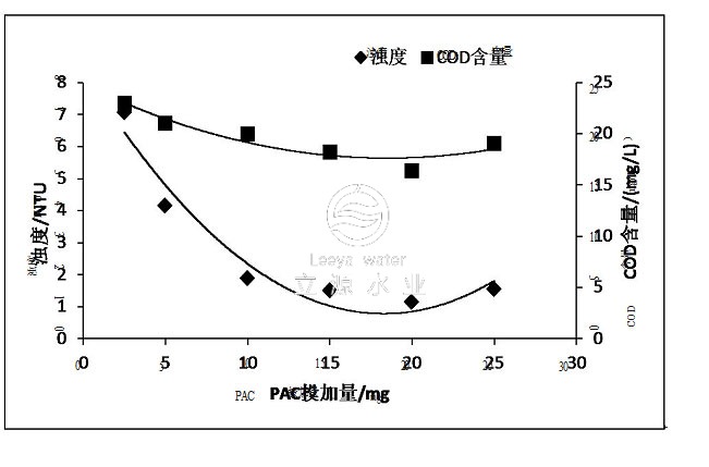 图2-PAC投加量对出水浊度及COD的影响