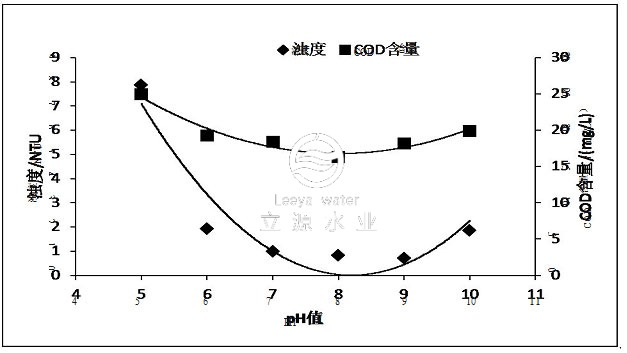 图3-pH值对浊度及COD的影响