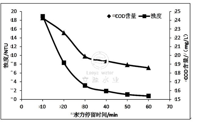 图4-水力停留时间对浊度及COD的影响