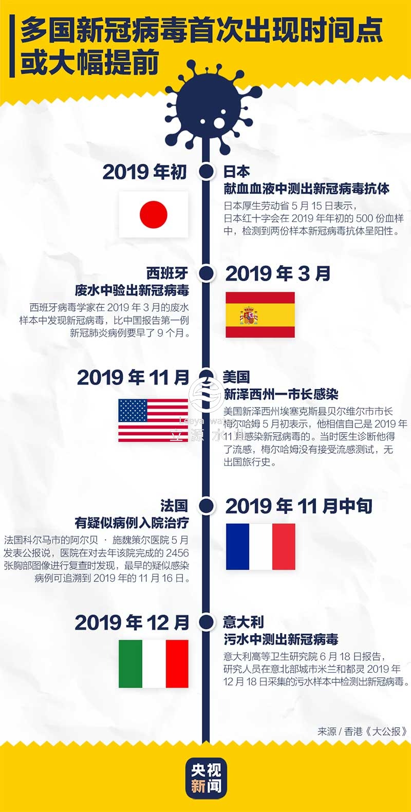 意大利去年12月废水中检出新冠病毒
