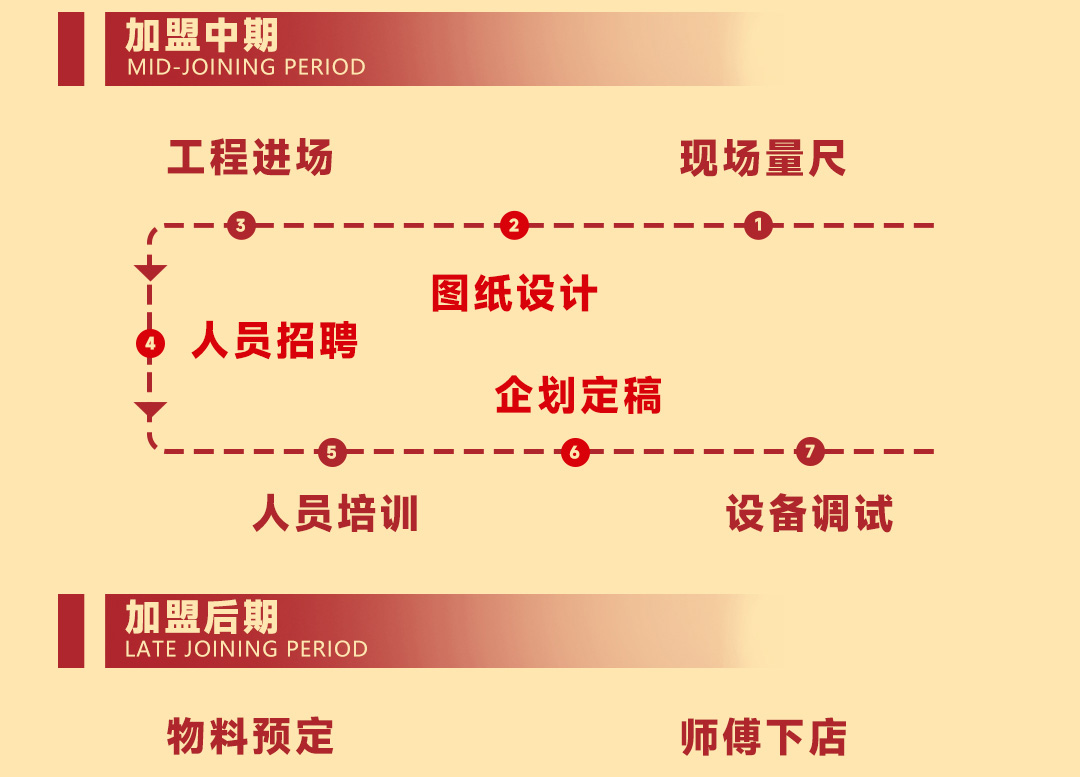 描述