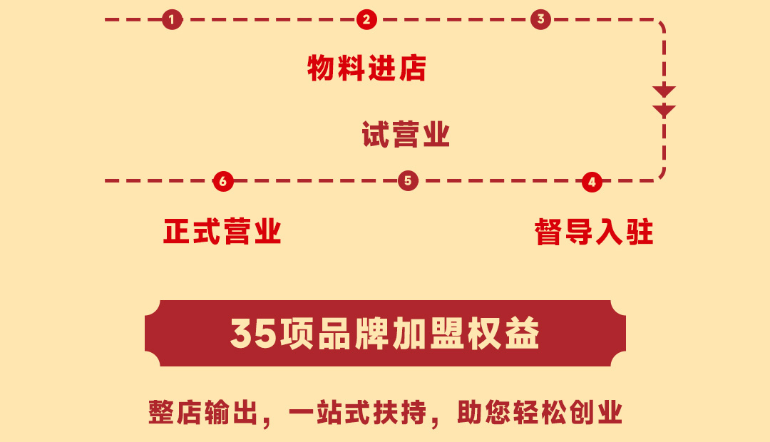 描述