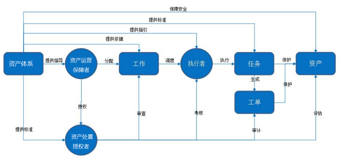 描述