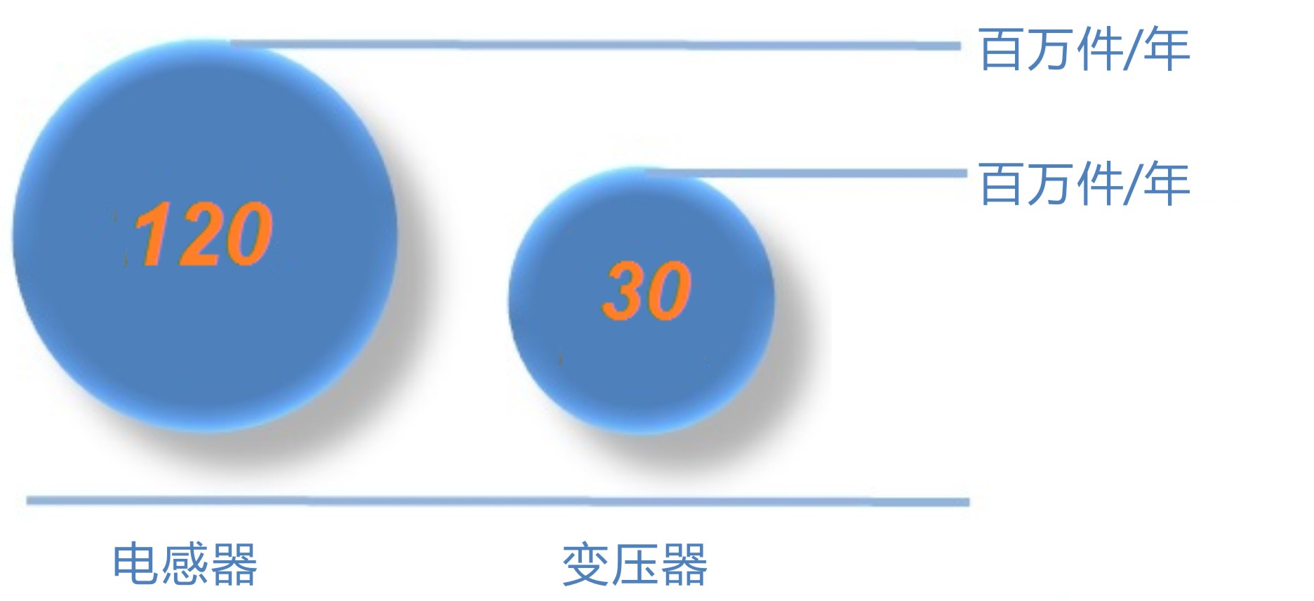 描述