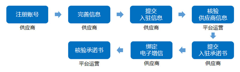 政采云供应商入驻流程