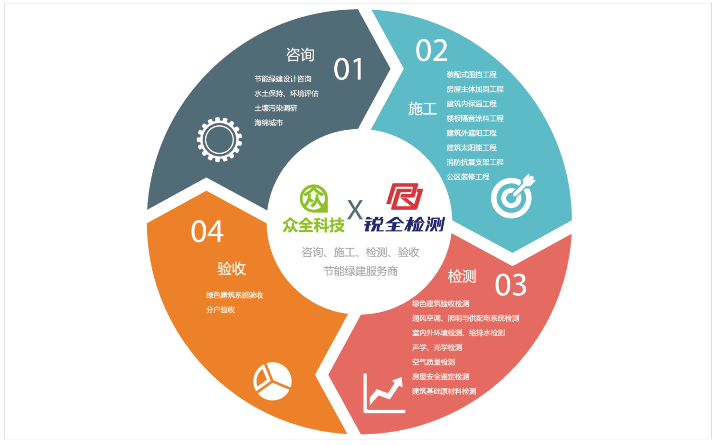 咨询、施工、检测、验收