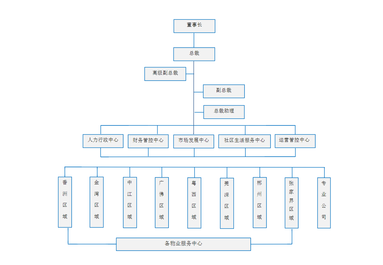 組織架構(gòu)11.12