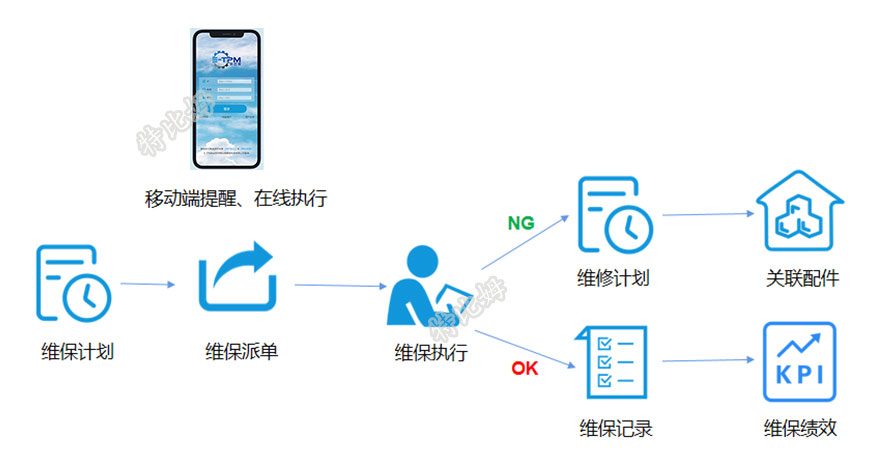 描述