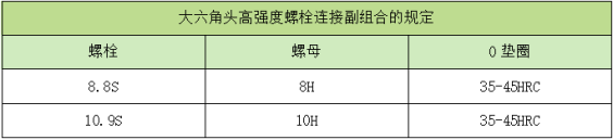 大六角頭高強(qiáng)度螺栓連接副組合的規(guī)定