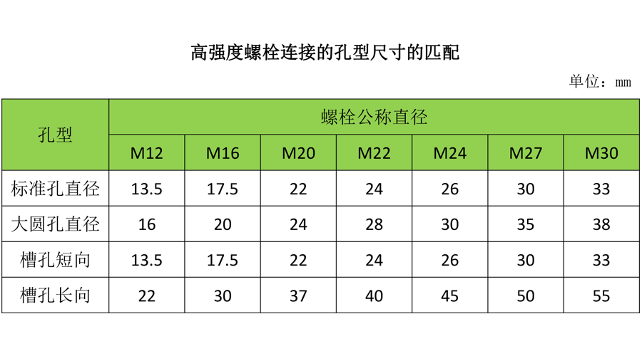 高強度螺栓連接孔型尺寸的匹配